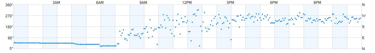 Wind direction as points.