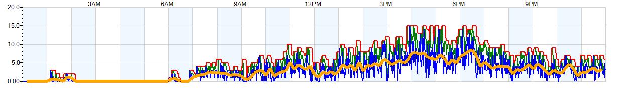 AVERAGE Wind Speed