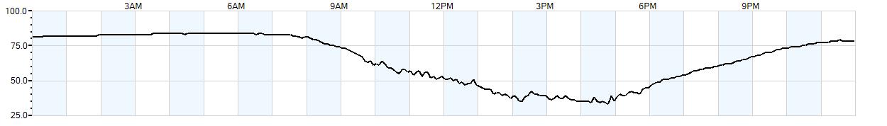 Relative outside humidity percentage