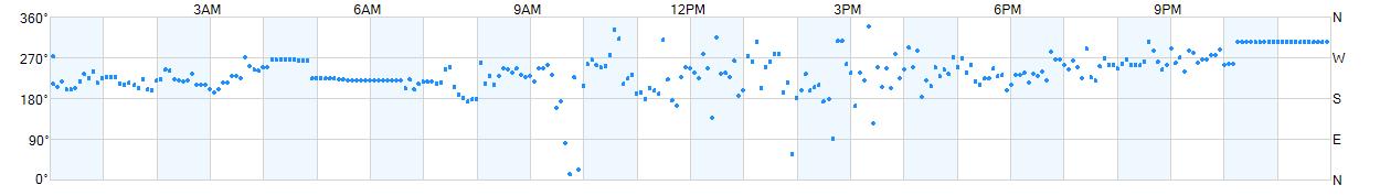 Wind direction as points.