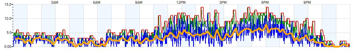 AVERAGE Wind Speed