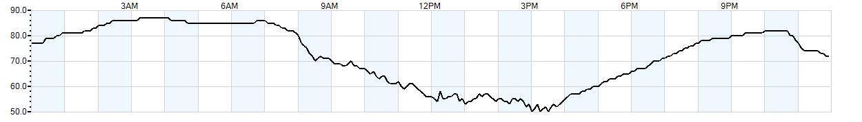 Relative outside humidity percentage