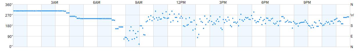 Wind direction as points.