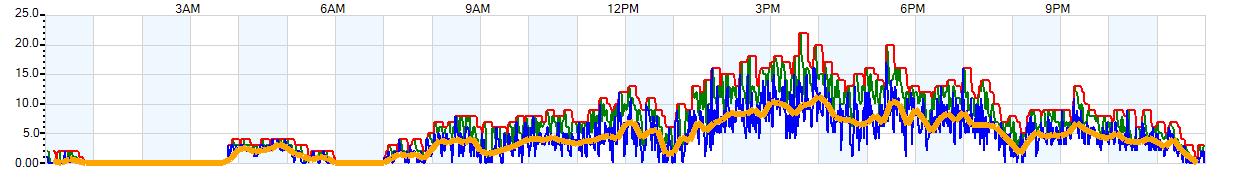 AVERAGE Wind Speed