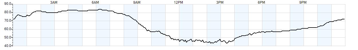 Relative outside humidity percentage