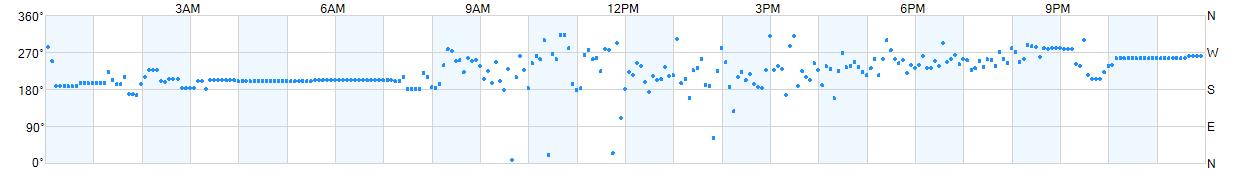 Wind direction as points.