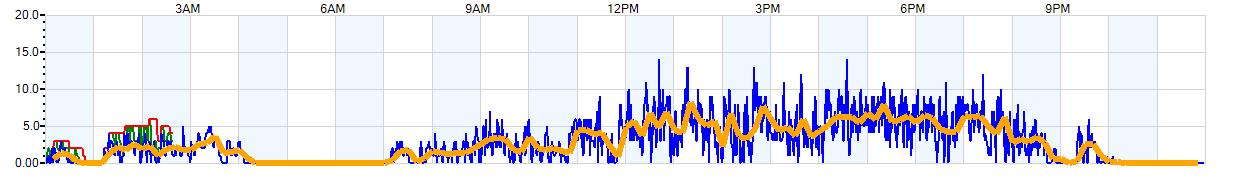 AVERAGE Wind Speed