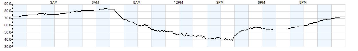 Relative outside humidity percentage