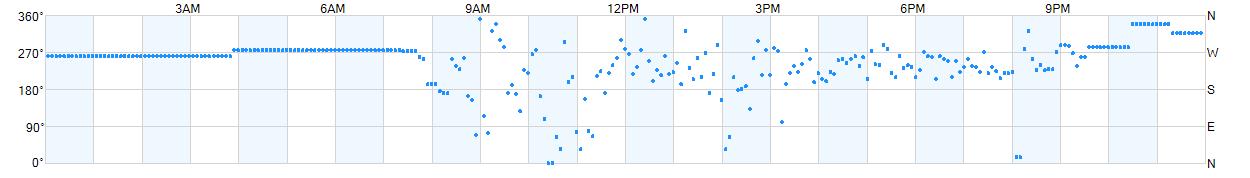 Wind direction as points.