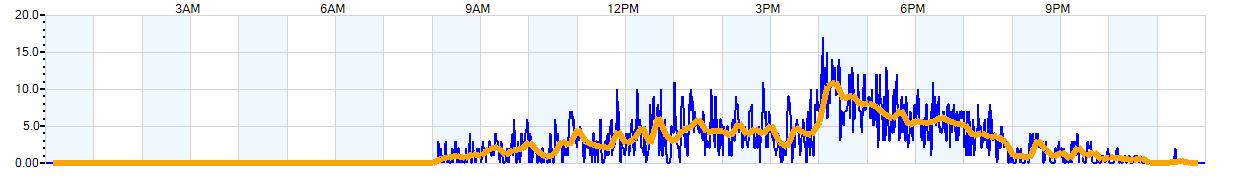 AVERAGE Wind Speed