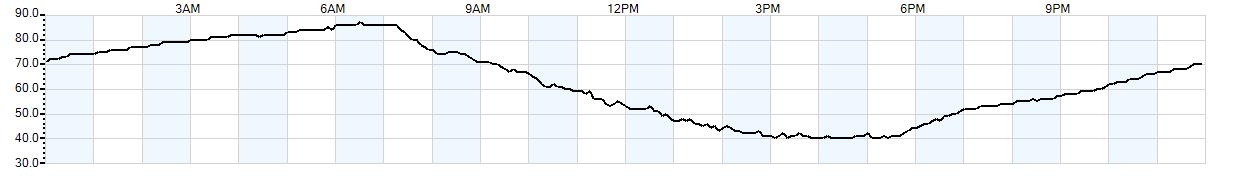 Relative outside humidity percentage