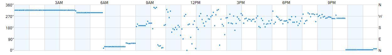 Wind direction as points.