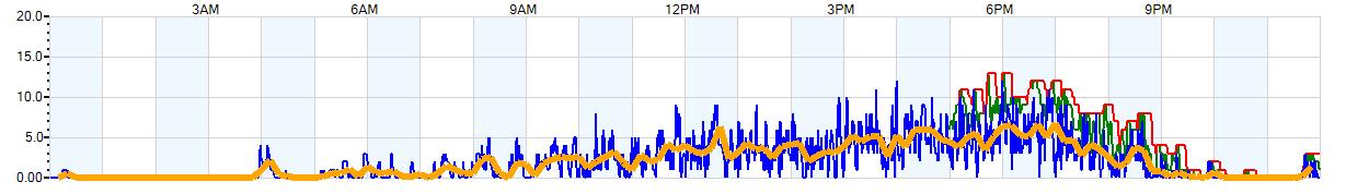 AVERAGE Wind Speed