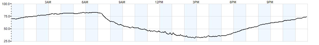 Relative outside humidity percentage