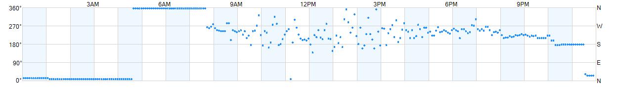 Wind direction as points.