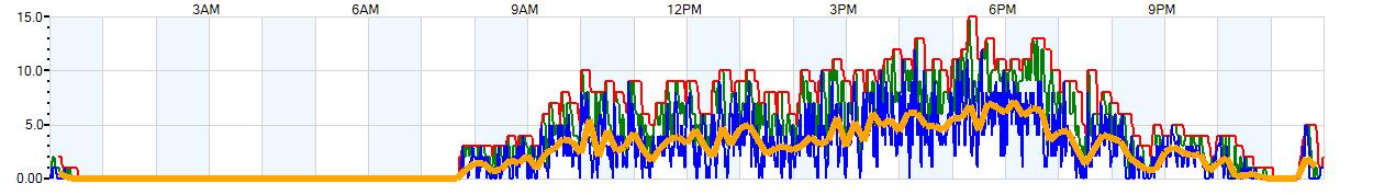 AVERAGE Wind Speed