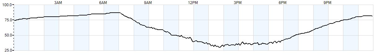 Relative outside humidity percentage