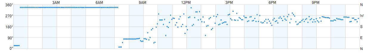 Wind direction as points.