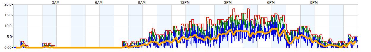 AVERAGE Wind Speed