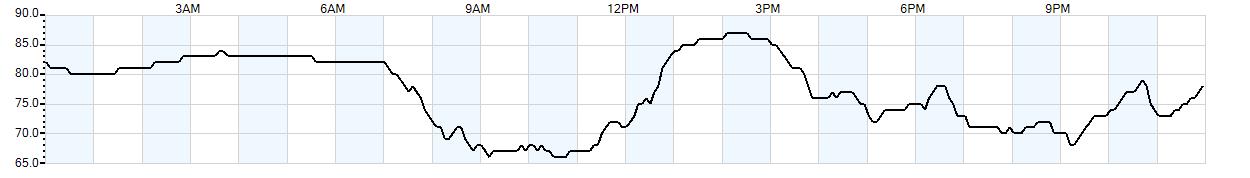 Relative outside humidity percentage