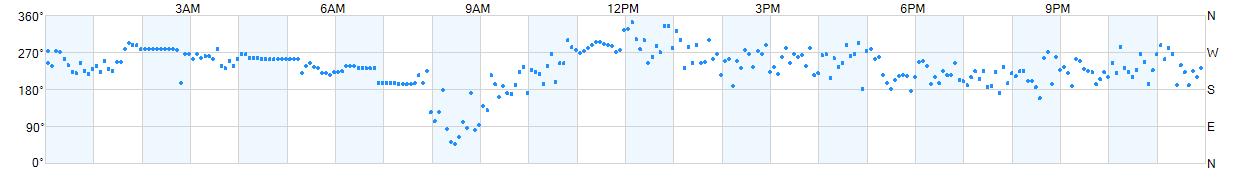 Wind direction as points.