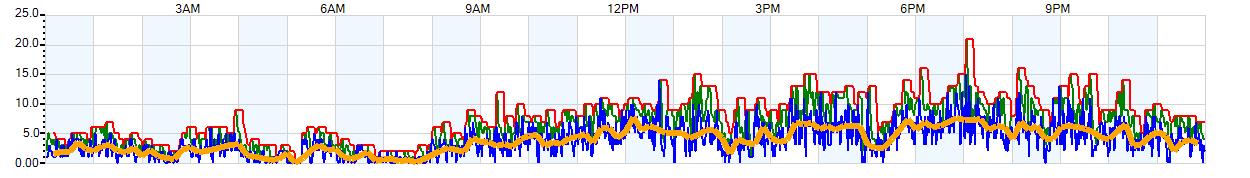 AVERAGE Wind Speed