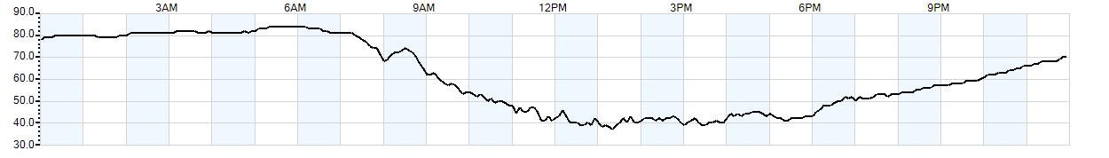 Relative outside humidity percentage