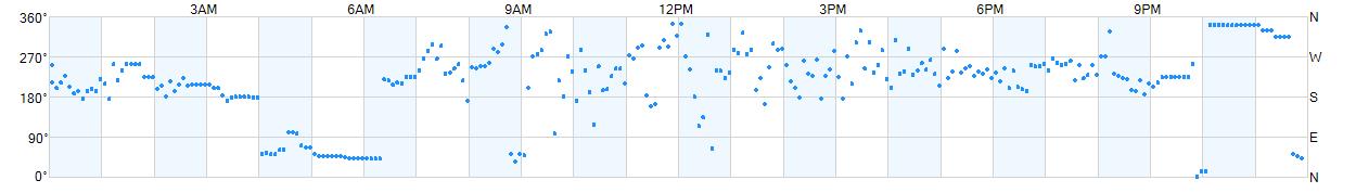 Wind direction as points.