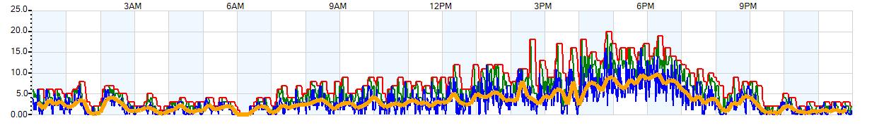 AVERAGE Wind Speed