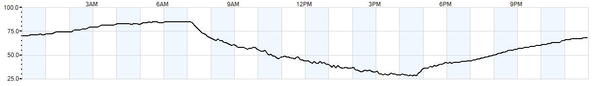 Relative outside humidity percentage