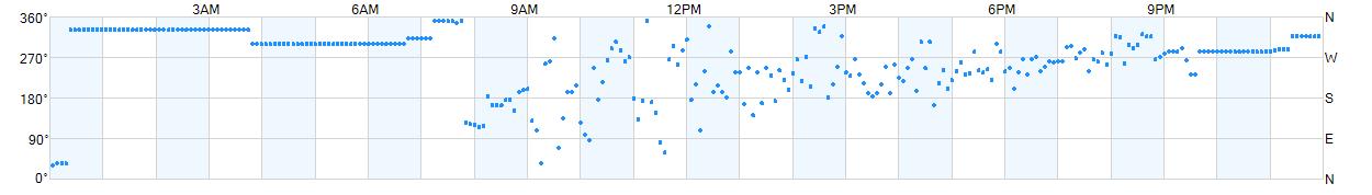 Wind direction as points.