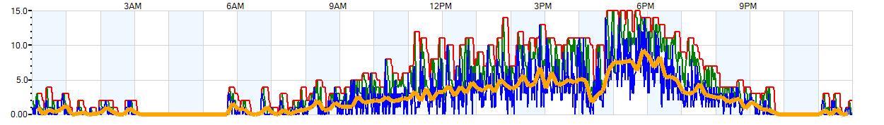 AVERAGE Wind Speed