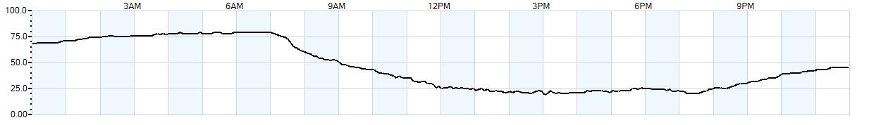 Relative outside humidity percentage