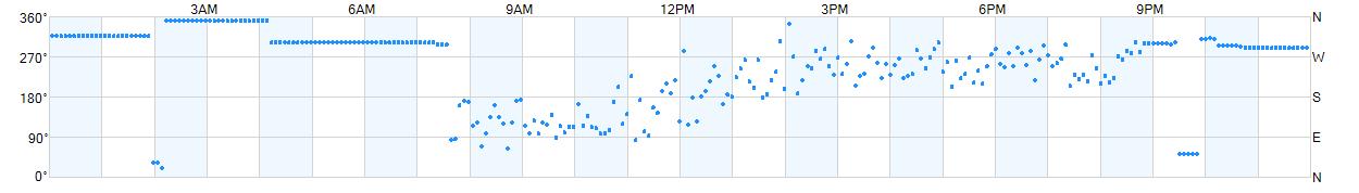 Wind direction as points.