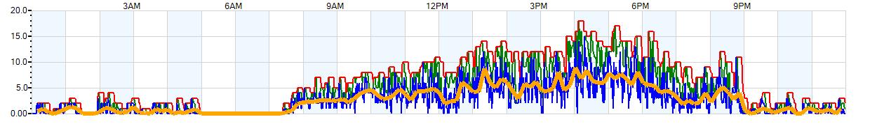 AVERAGE Wind Speed