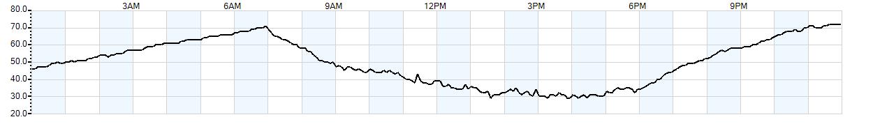 Relative outside humidity percentage