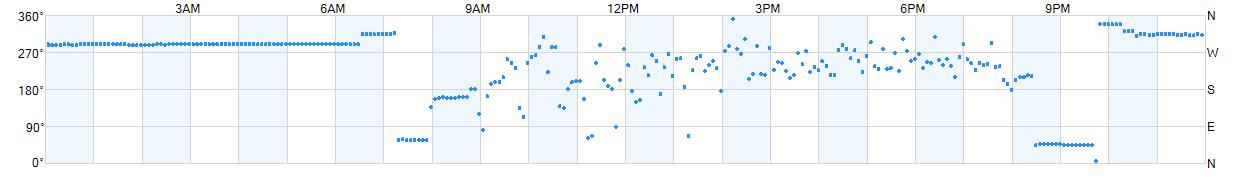 Wind direction as points.