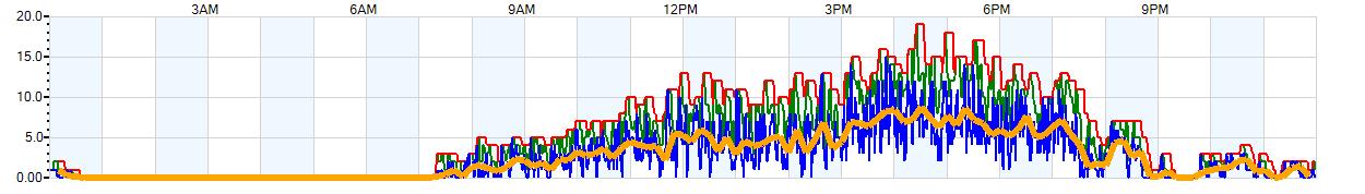 AVERAGE Wind Speed