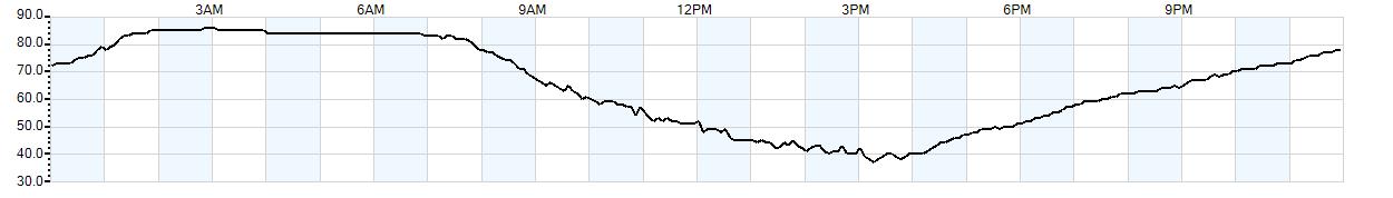 Relative outside humidity percentage