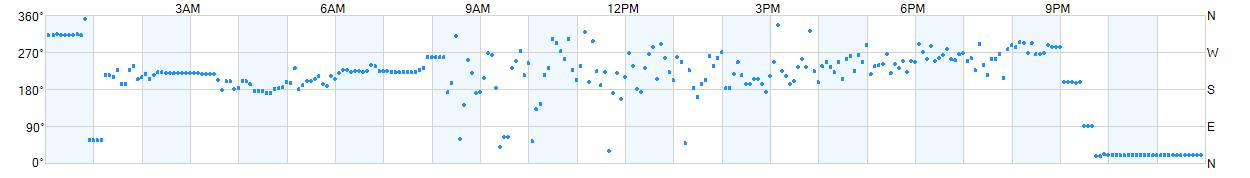 Wind direction as points.