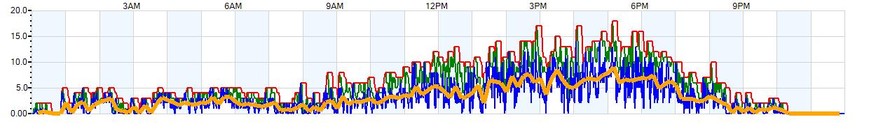 AVERAGE Wind Speed