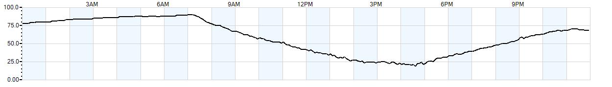 Relative outside humidity percentage