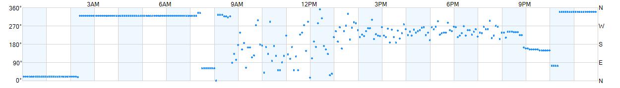 Wind direction as points.