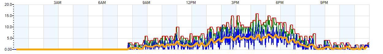 AVERAGE Wind Speed