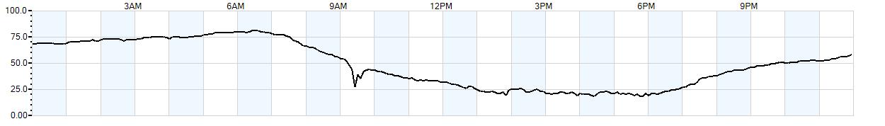 Relative outside humidity percentage