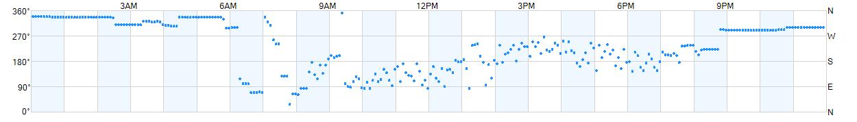 Wind direction as points.