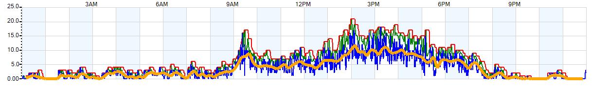 AVERAGE Wind Speed