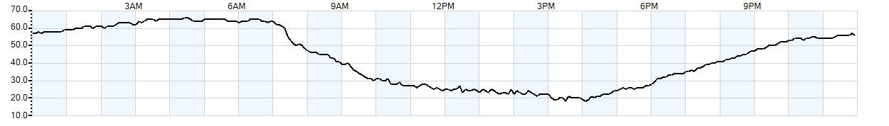 Relative outside humidity percentage