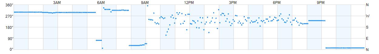 Wind direction as points.