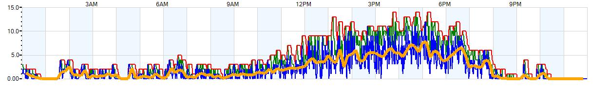 AVERAGE Wind Speed